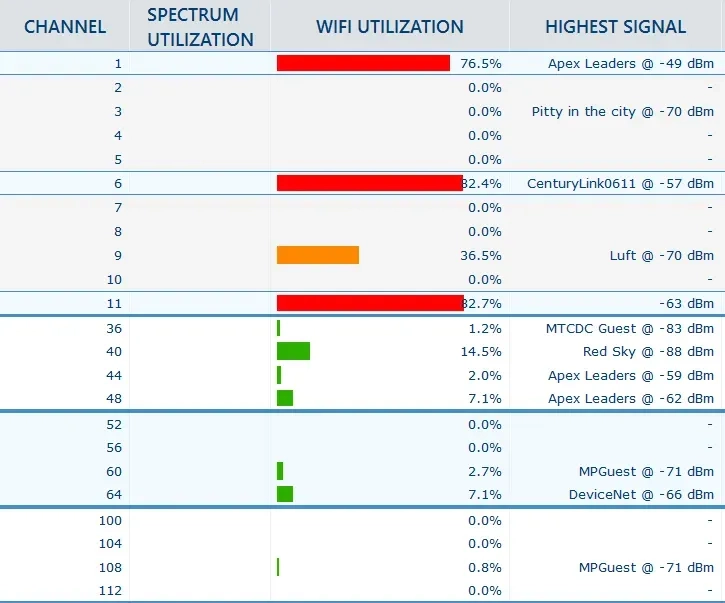 Wi‑Fi channel utilization table showing heavy congestion on 2.4 GHz channels 1, 6, 9, and 11, with lighter use across 5 GHz channels.